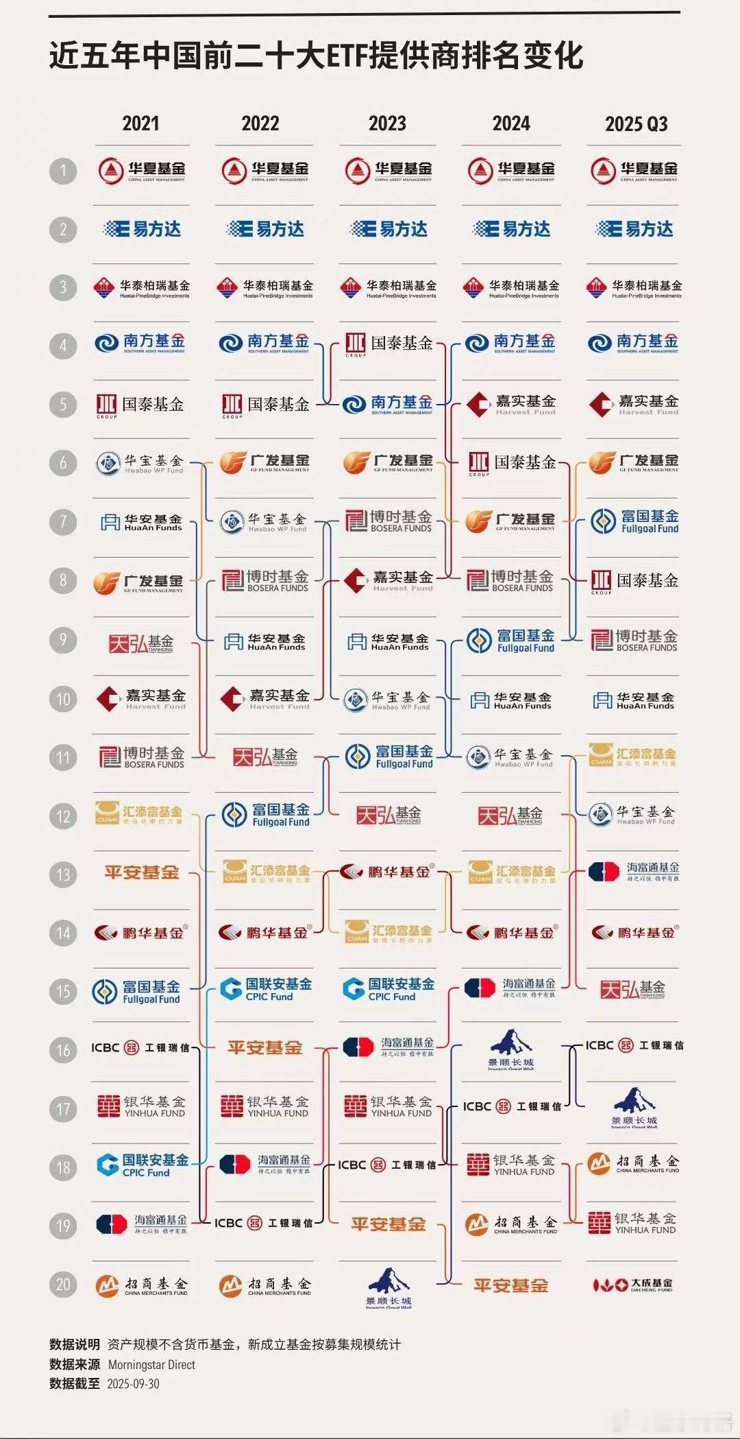 近五年中国前二十大ETF提供商排名变化