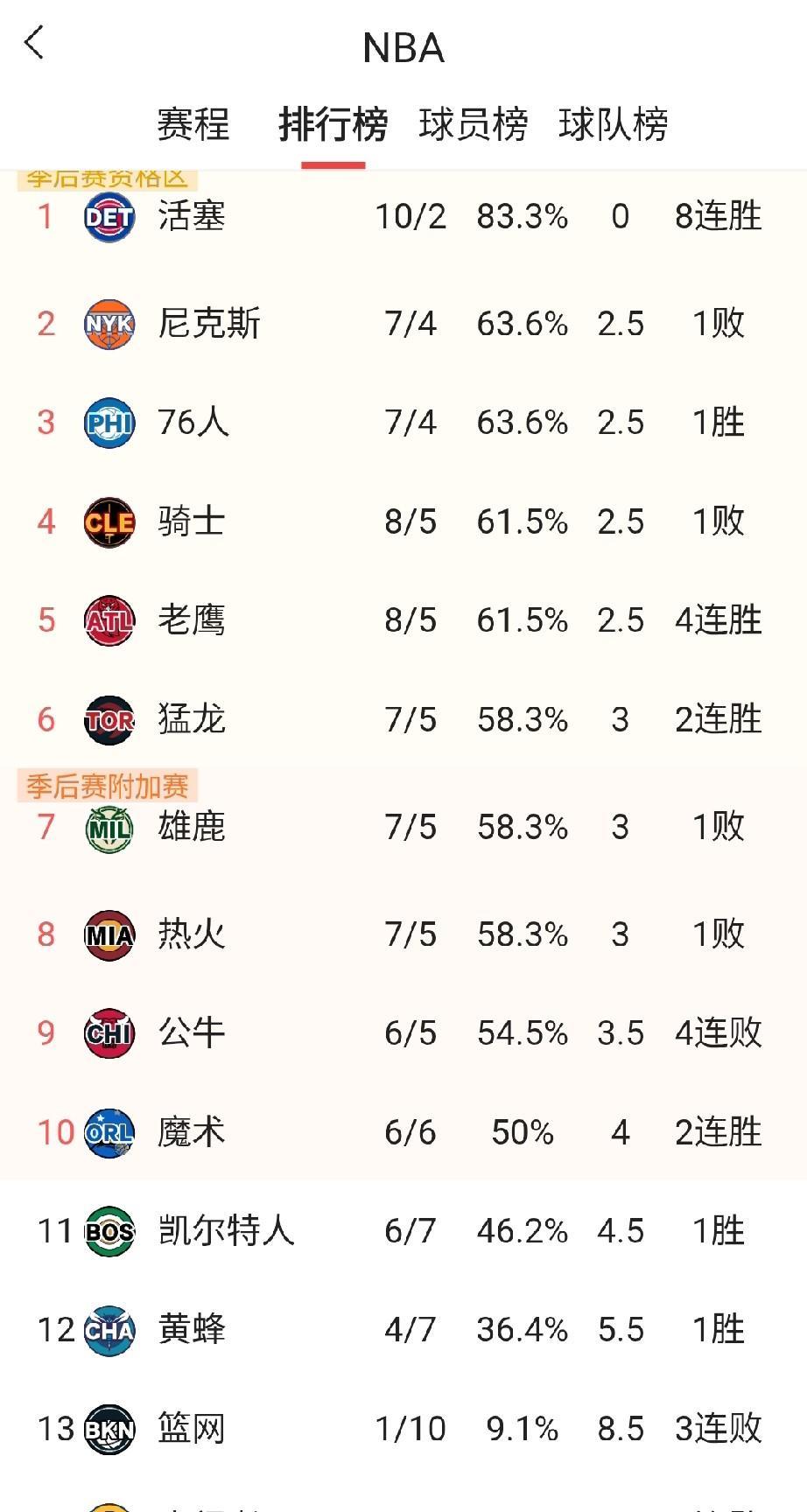 从步行者这赛季的战绩就可以看出球队核心的重要性。其实还有凯尔特人，拥有