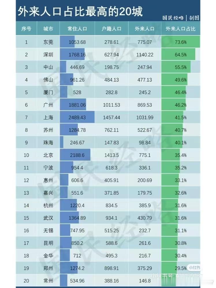 外来人口占比排行榜​​​