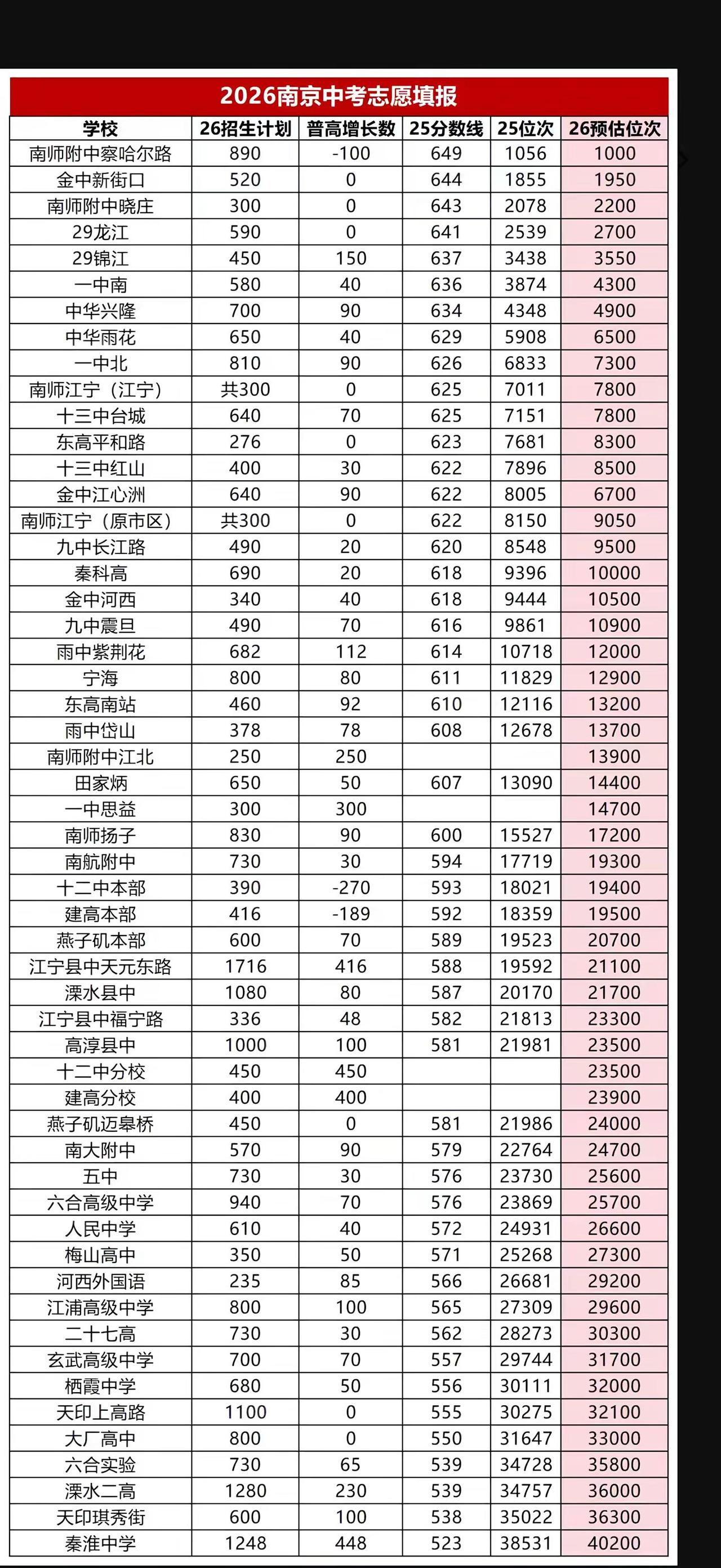 志愿填报数据南京中考南京中考分数线
