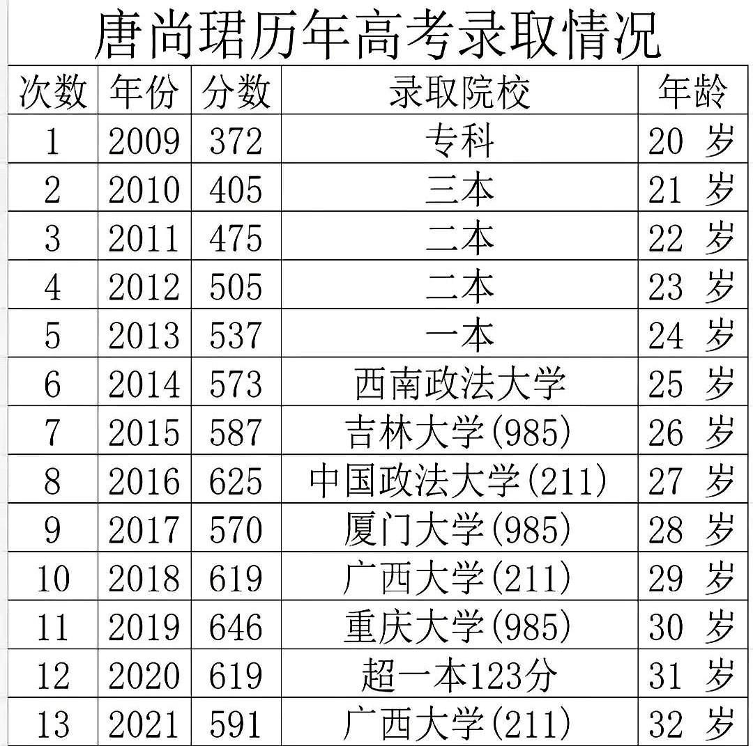 今年高考唐尚珺失约了，因为他目前正在华南师范大学读大一。唐尚珺的16次高考生涯