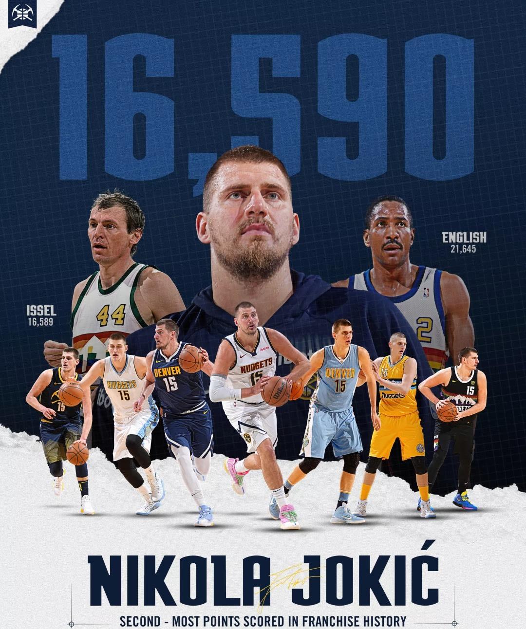 约基奇生涯总得分16590分超越伊塞尔上升历史第二北京时间11月19日，丹佛