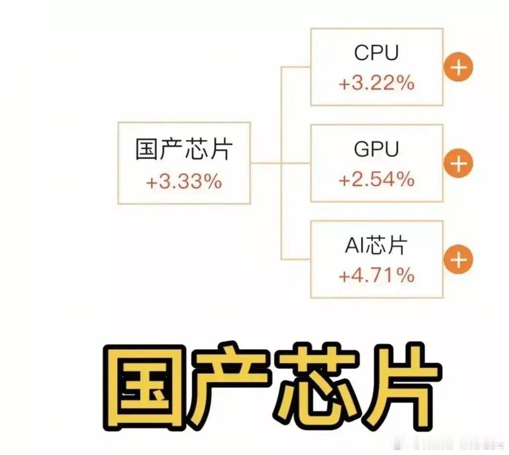 AI芯片龙头代表：寒武纪、澜起科技GPU芯片龙头代表：景嘉微、东芯股份CPU芯片