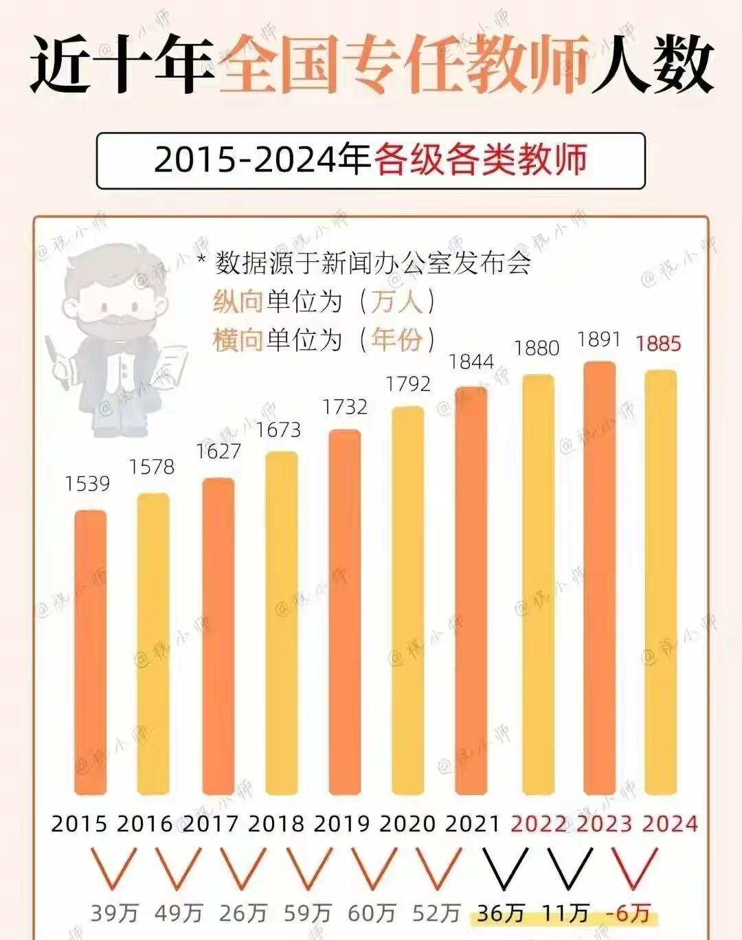 教师会过剩？不会的，只要了解国家教育政策的就知道，教师不会过剩，甚至还还很缺。现