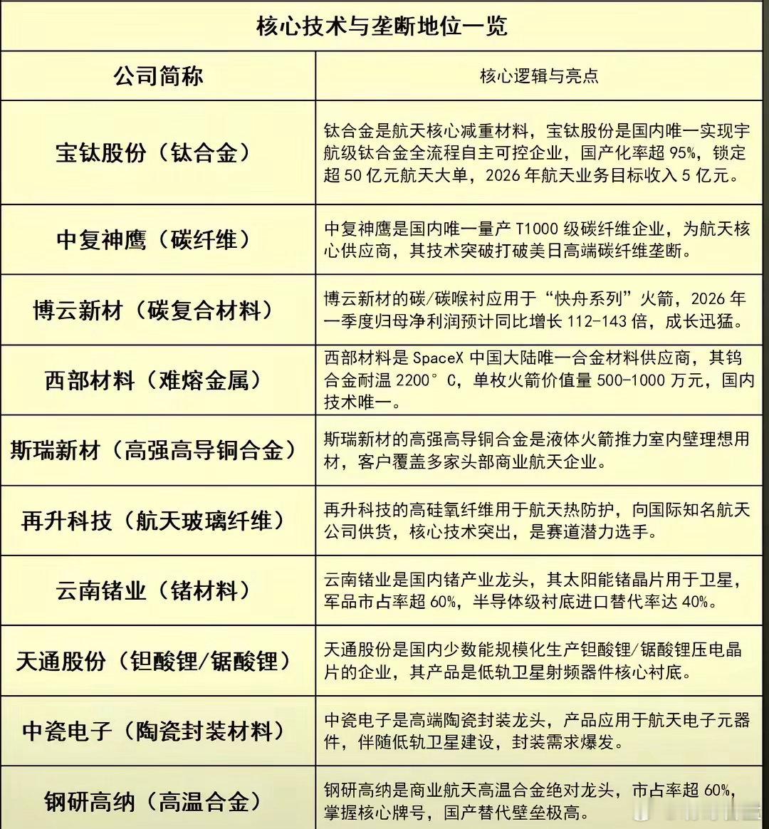 商业航天材料赛道梳理商业航天产业加速发展，上游材料环节多家企业已建立细分壁垒。宝
