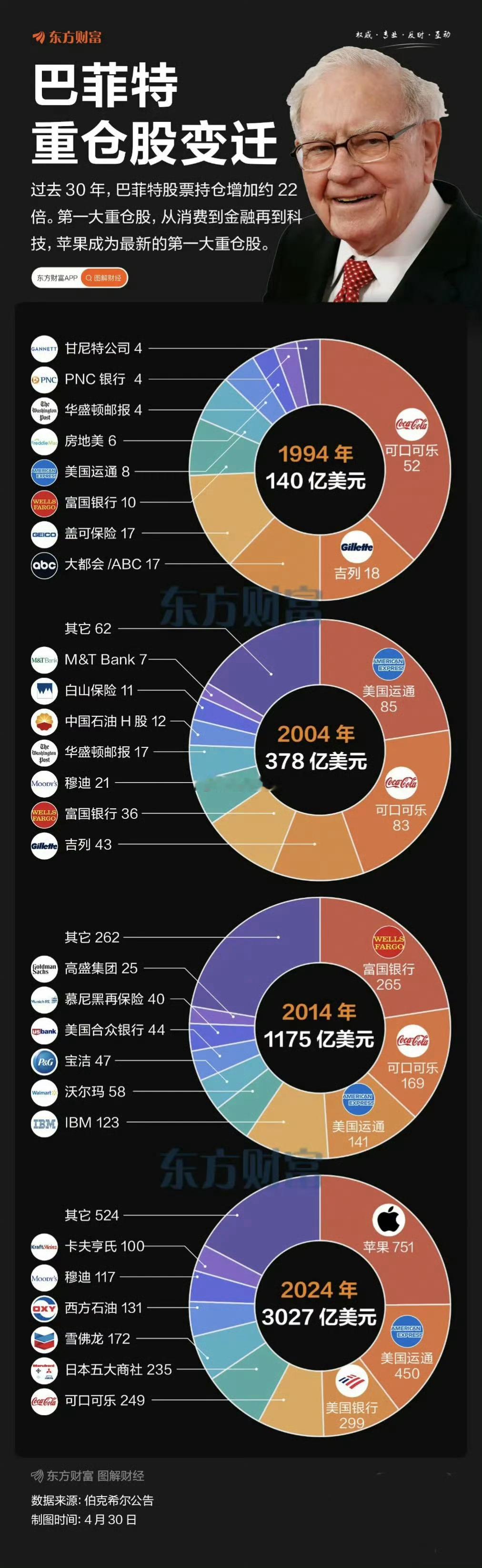 巴菲特将如何布局投资版图现金储备已经创造了历史，高达3300亿美元，在当下不平
