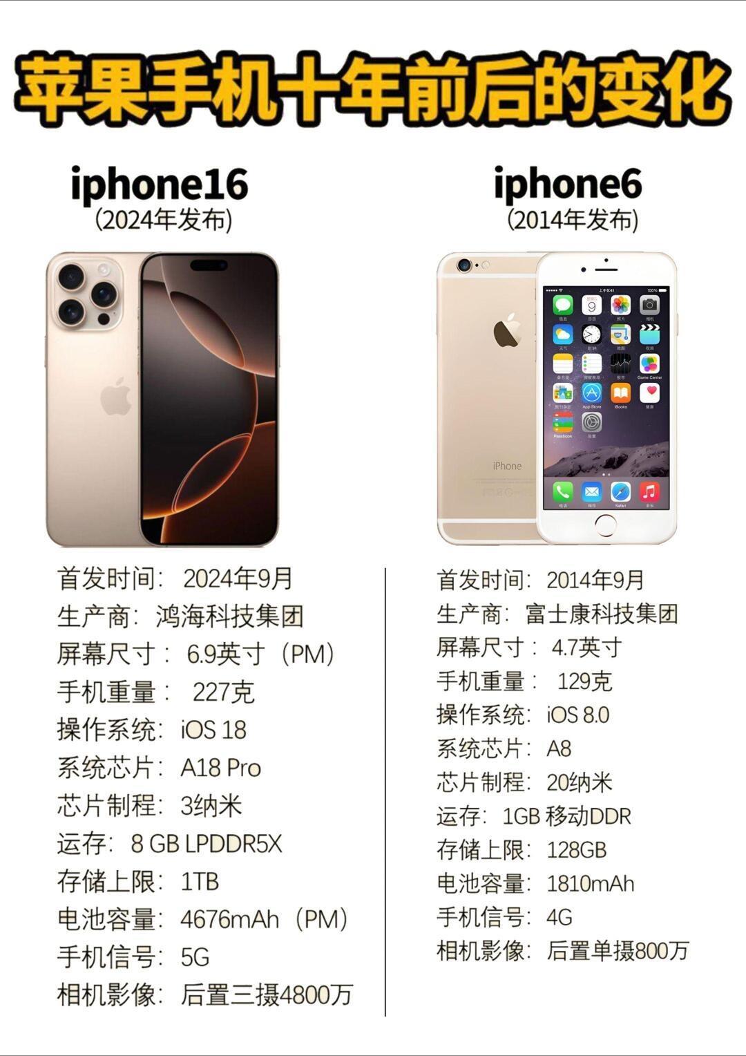 苹果手机10年前后变化从iPhone6到iPhone16，金色还是那个金色，