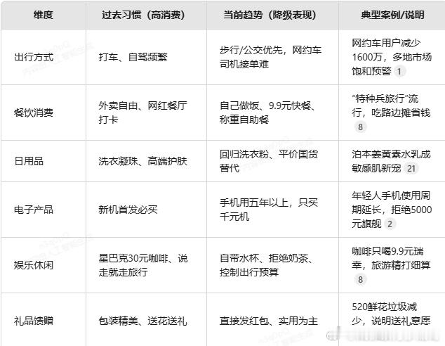 消费降级越来越严重了大家好像终于意识到了大家听说过财富溢出效应吗赚钱要去钱多