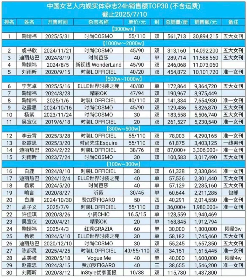 女艺人内娱实体杂志24h销售额top10?鞠婧祎虞书欣迪丽热巴鞠婧祎刘