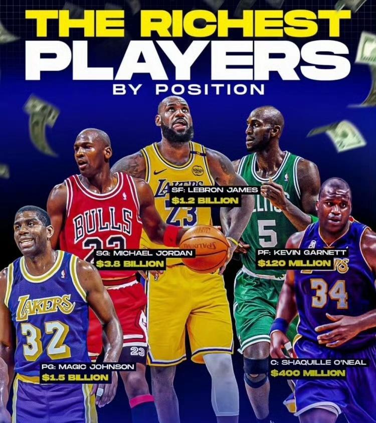 美媒今日晒图，NBA各个位置上最有钱的球员。控卫：魔术师约翰逊（15亿美元）