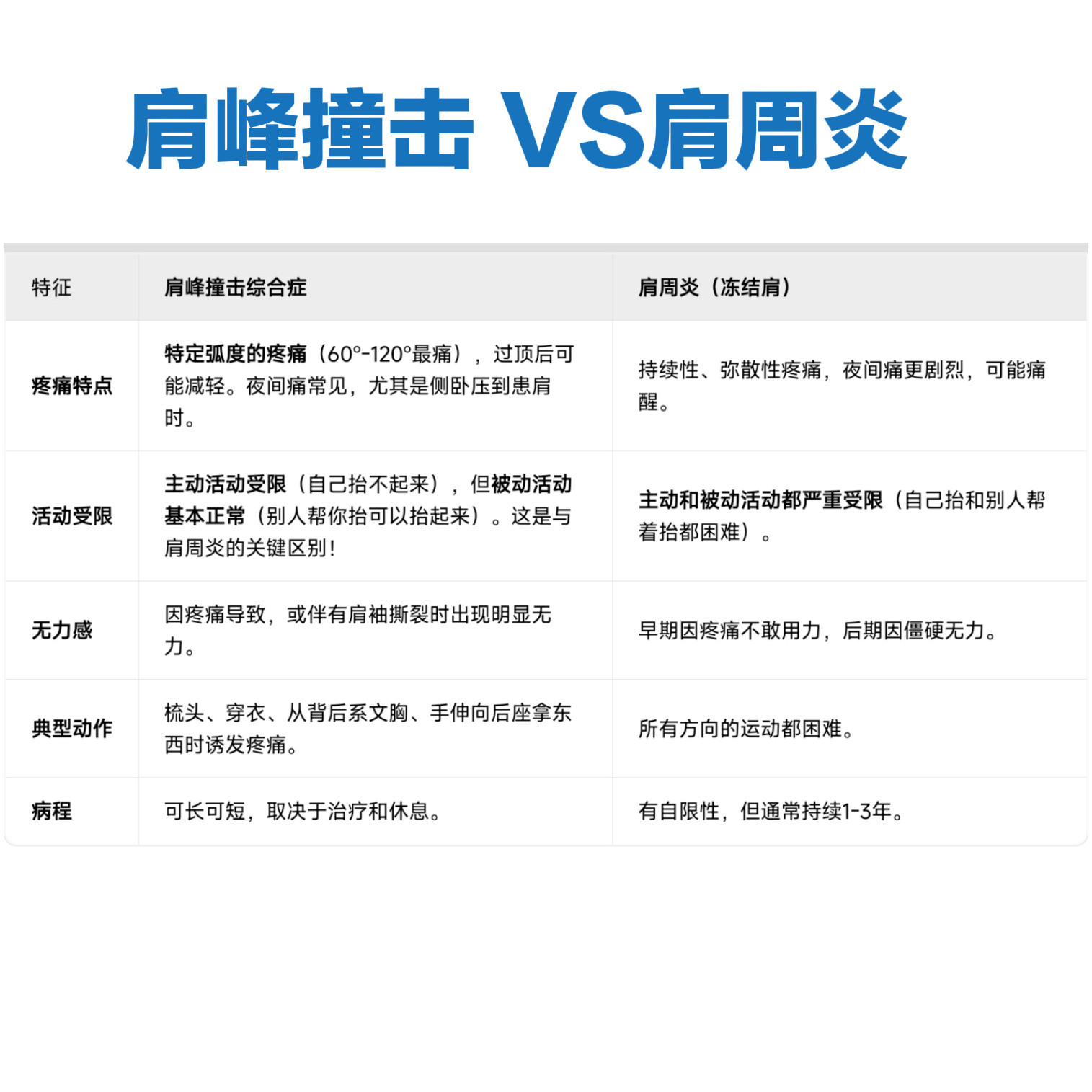 一句话康复科普【肩峰撞击】vs【肩周炎】同样都是抬不起来，自己抬不起来还是别