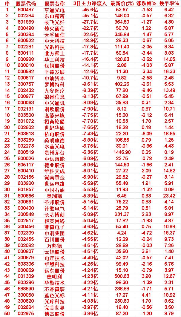 4月15日，前3天主力大幅卖出的50名亨通光电：3日主力净流入-45.6