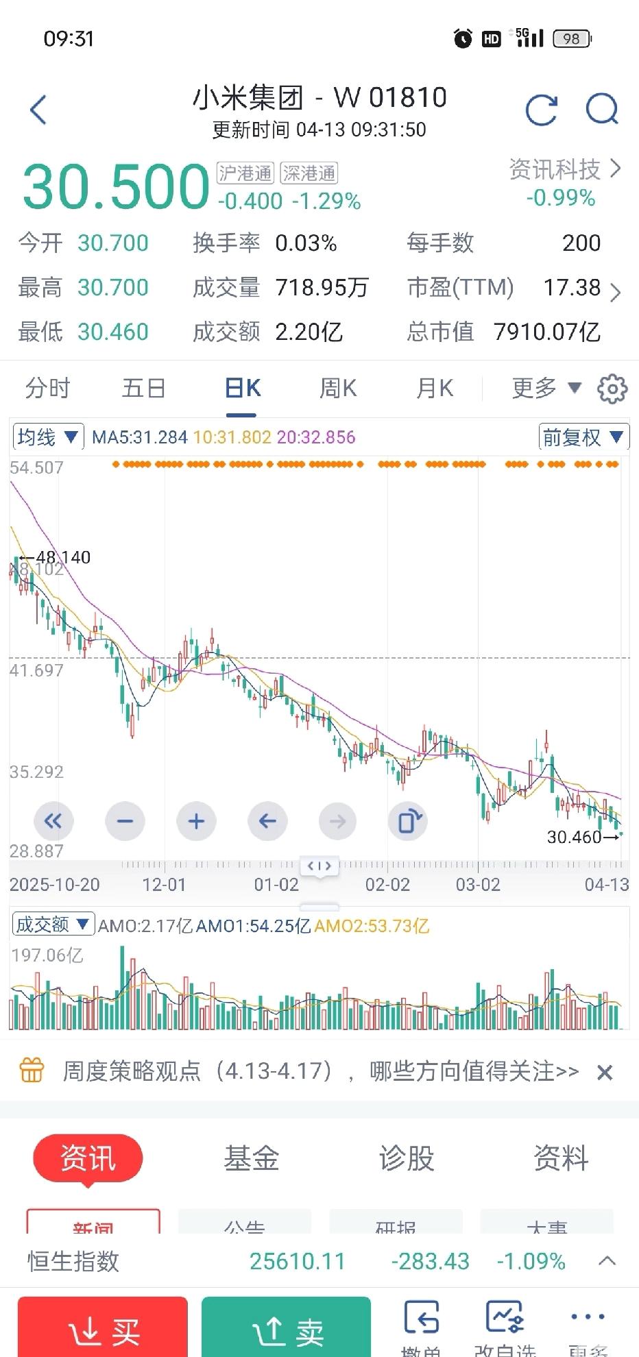 没意外，小米股价自由落体。2025年财报虽亮眼，营收利润双增，汽车业务还盈利了。