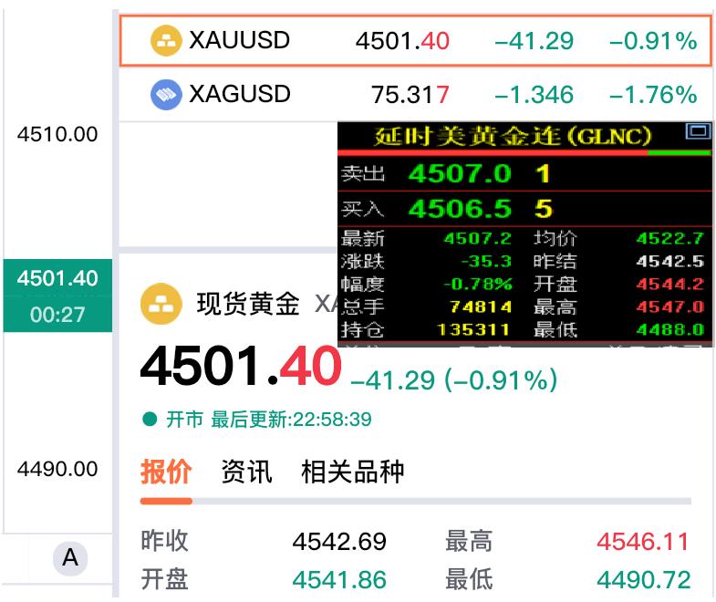 虽然外盘金价还在下跌行情中，不过已经重回四千五百美元啦。现货黄金报价45
