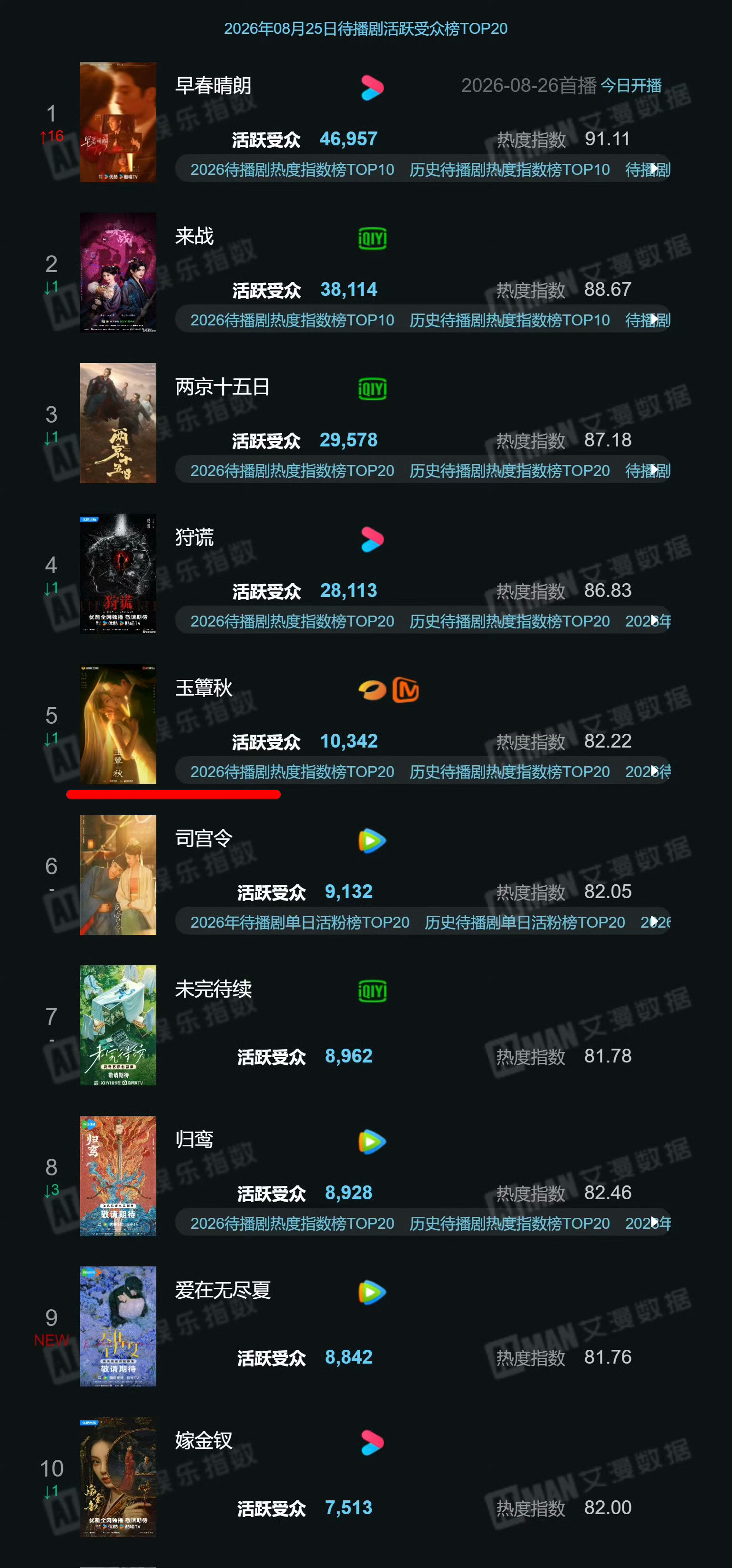 《玉簟秋》受众活跃度上来了待播剧排名TOP5郭宇欣演的陶紫宜是骄纵大小姐，因爱生