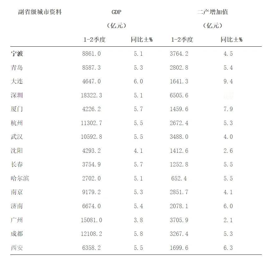 15个副省级城市上半年GDP出炉：宁波青岛差距扩大、武汉破万亿截止目前，15