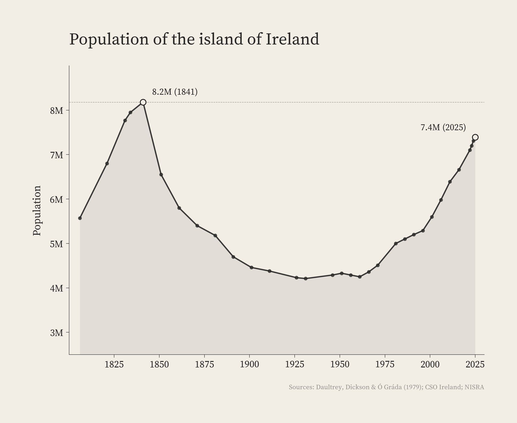 爱尔兰是极少数一场超级大饥荒后，总人口再也没有恢复过来的国家！1842-1850