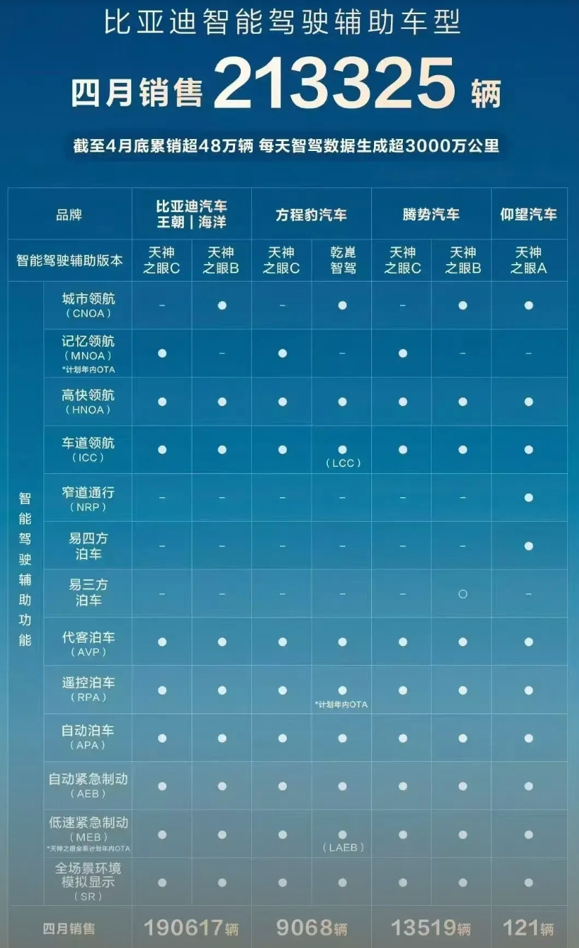 来看看吧！比亚迪的智驾车型开始发力了，老款已经清理库存差不多了，后面就要主推智驾