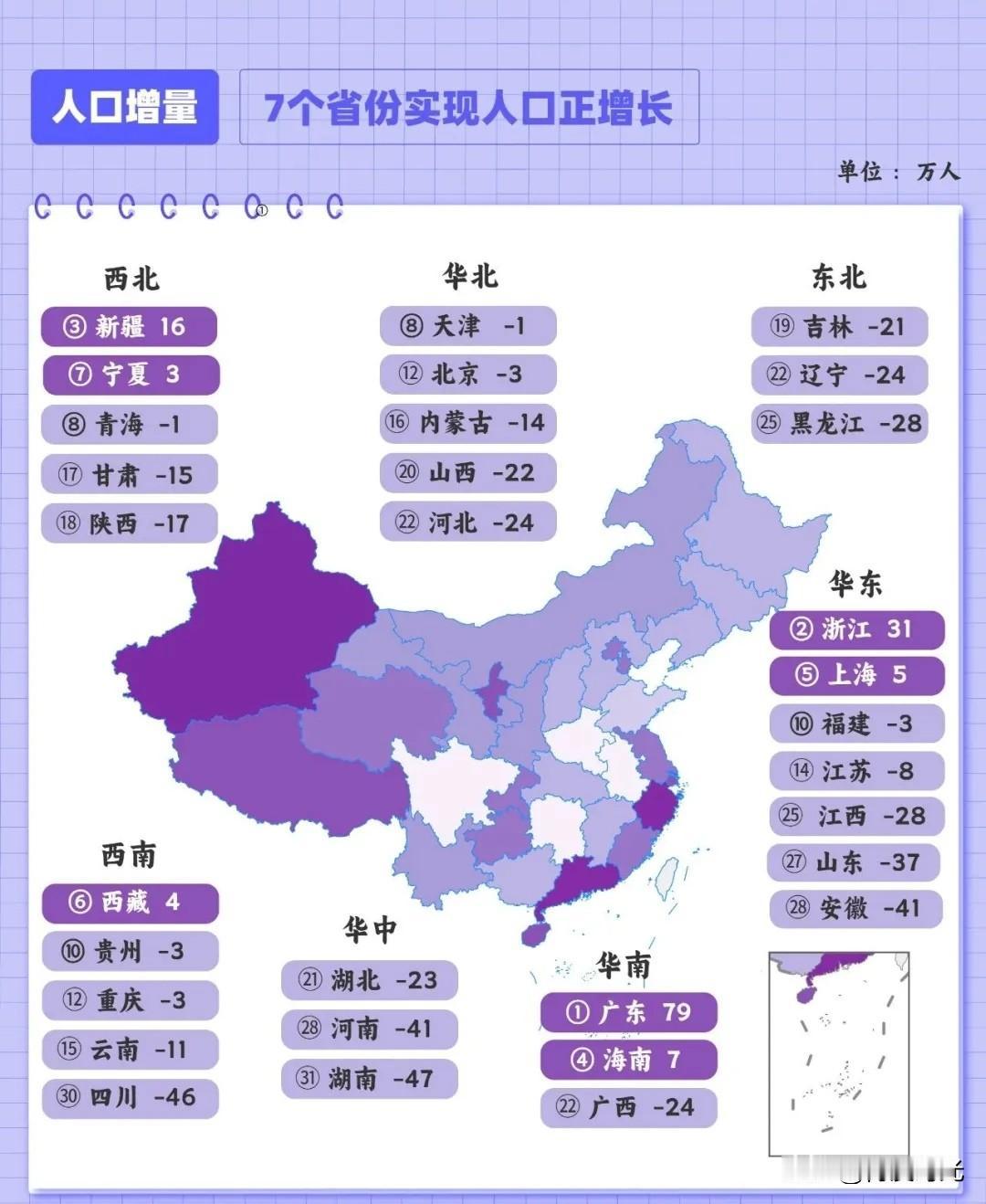 国内大区人口增长差异明显广东表现亮眼截至5月28日全国人口增量前三城被广东