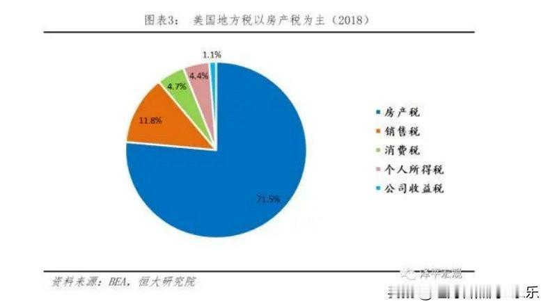 美国经济那么发达，地方收入靠的还是房产税，而不是卖地收入。也就是在美国卖地收入
