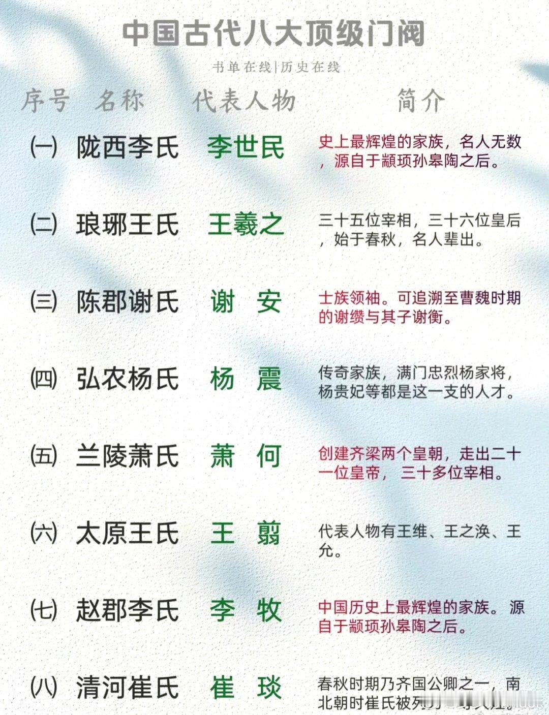 中国古代八大顶级门阀