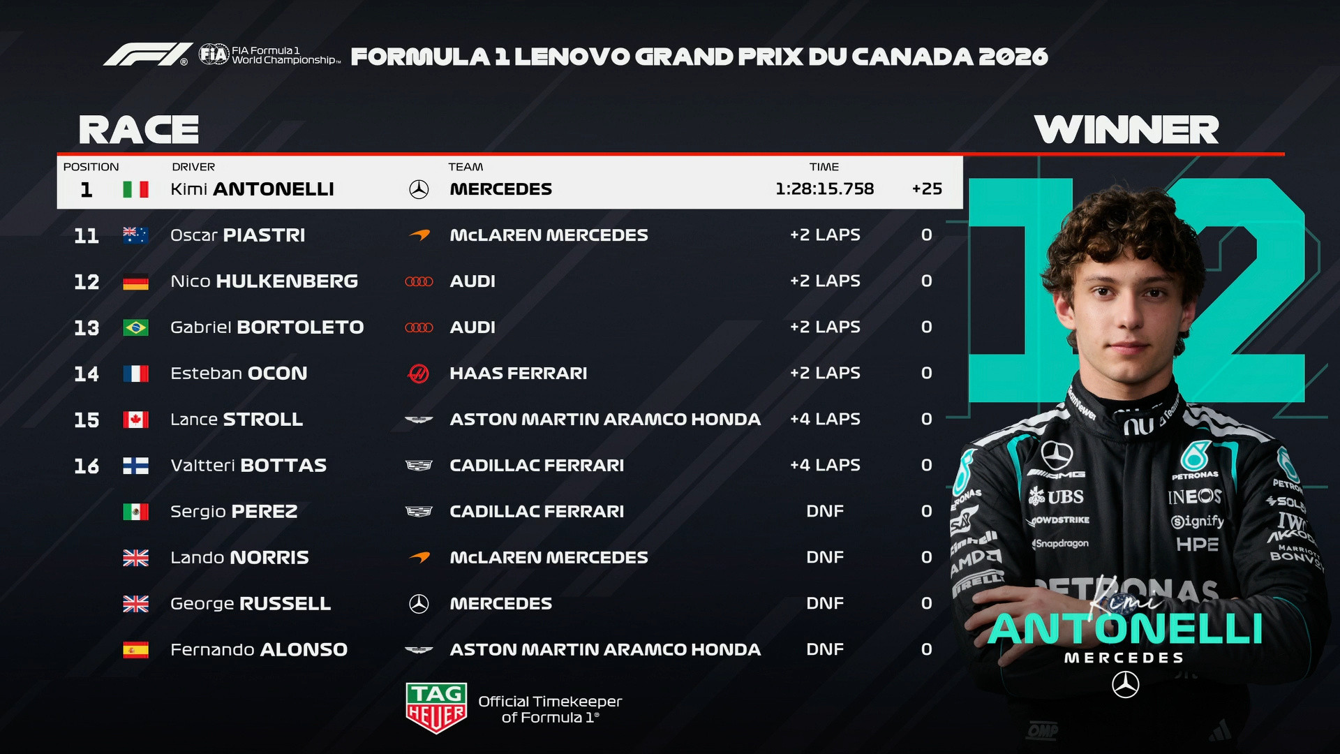 F1加拿大大奖赛正赛成绩表F12026F1加拿大大奖赛