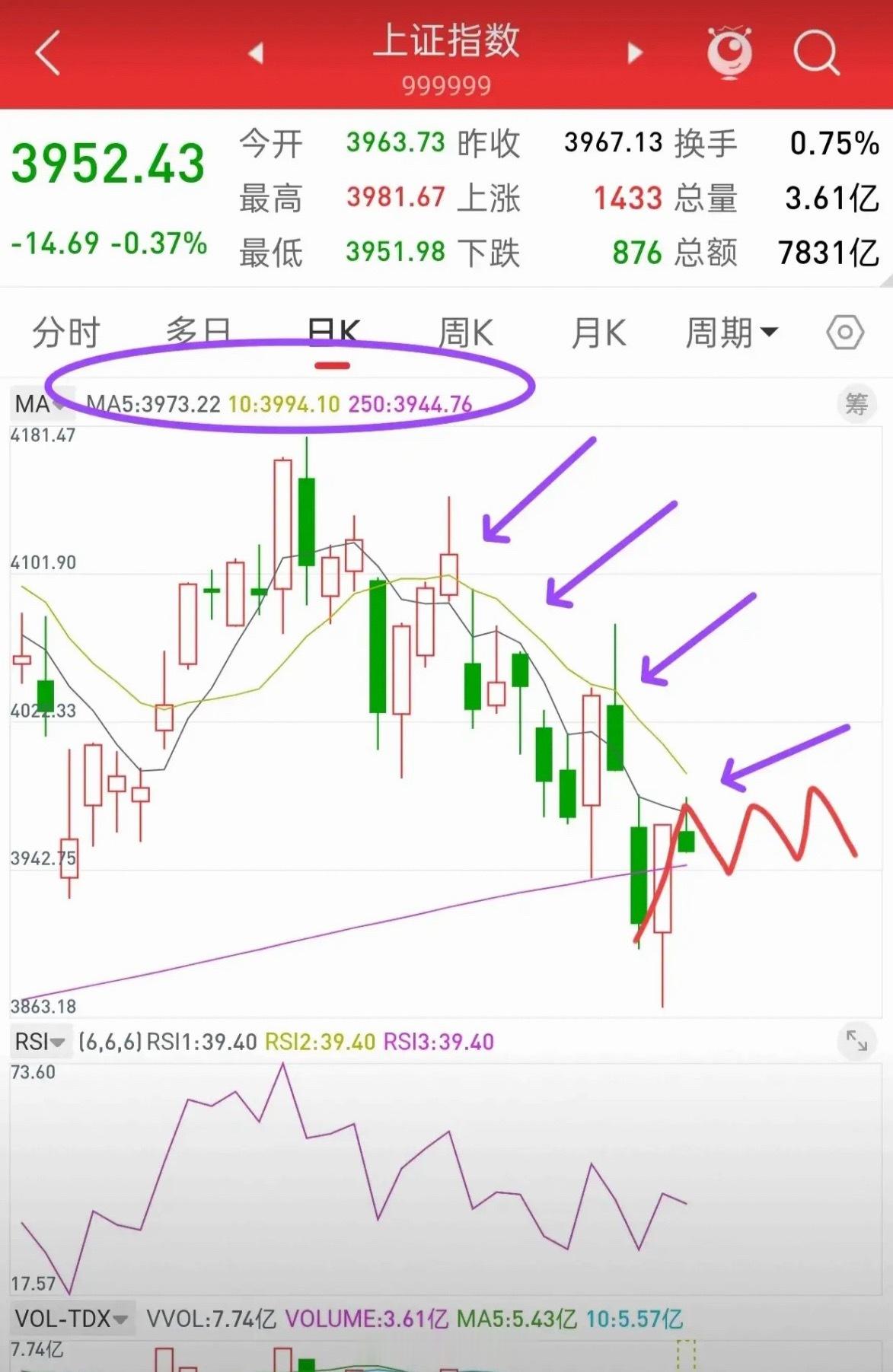 A股，震荡进行中！截至目前，今天大盘最低点3943，年线支撑3944，最高点39
