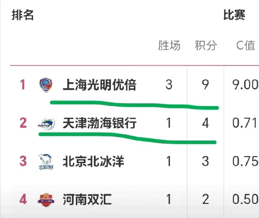 季后赛排名:天津女排积分排名上升到第二！昨天晚上天津渤海银行女排主场作战，在先