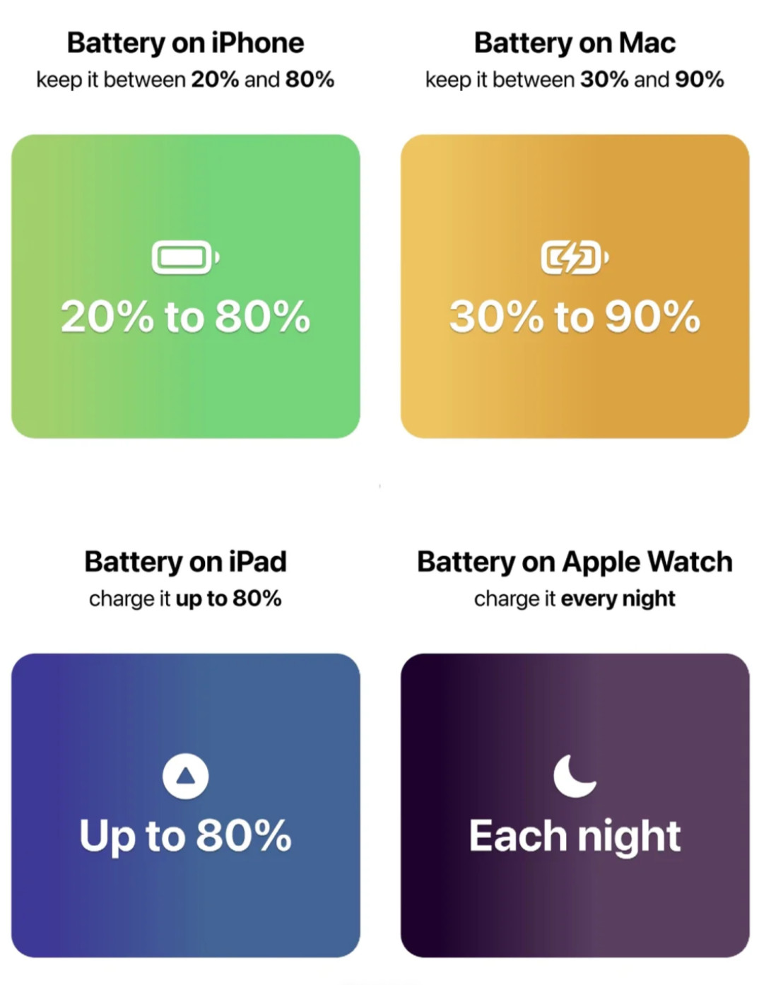 苹果给出了一份官方充电建议:●iPhone:电量保持在20%~80%●Ma