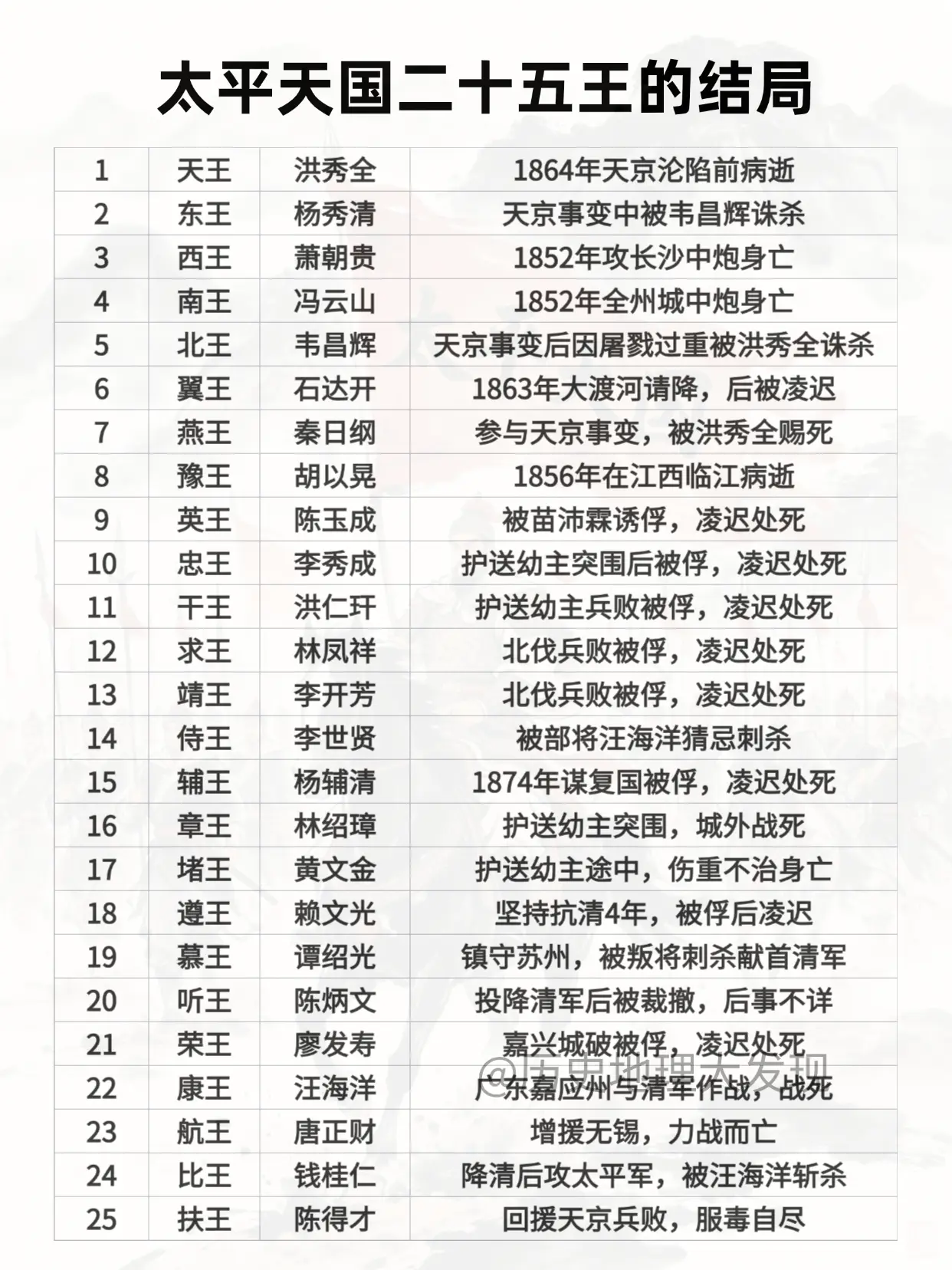 太平天国二十五王的结局。