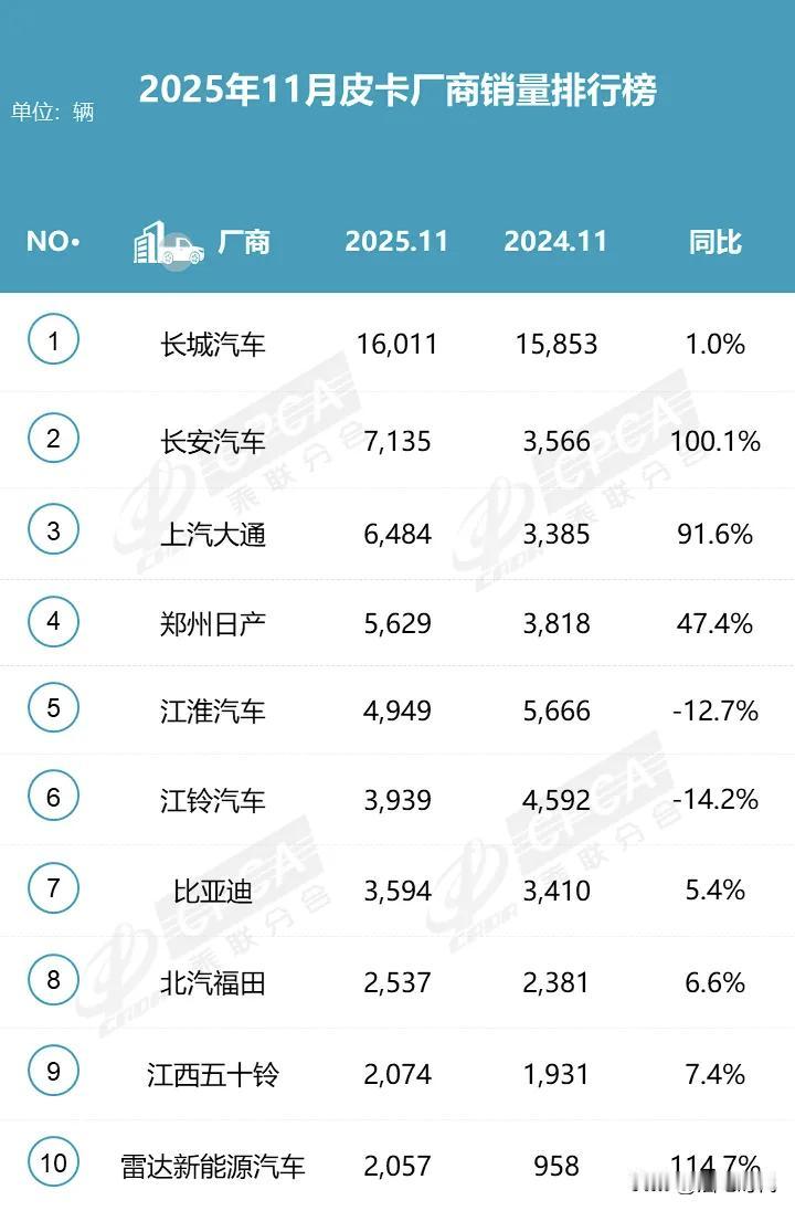 没想到长安的皮卡已经来到TOP2了11月长安汽车皮卡销量7135辆同比增长1