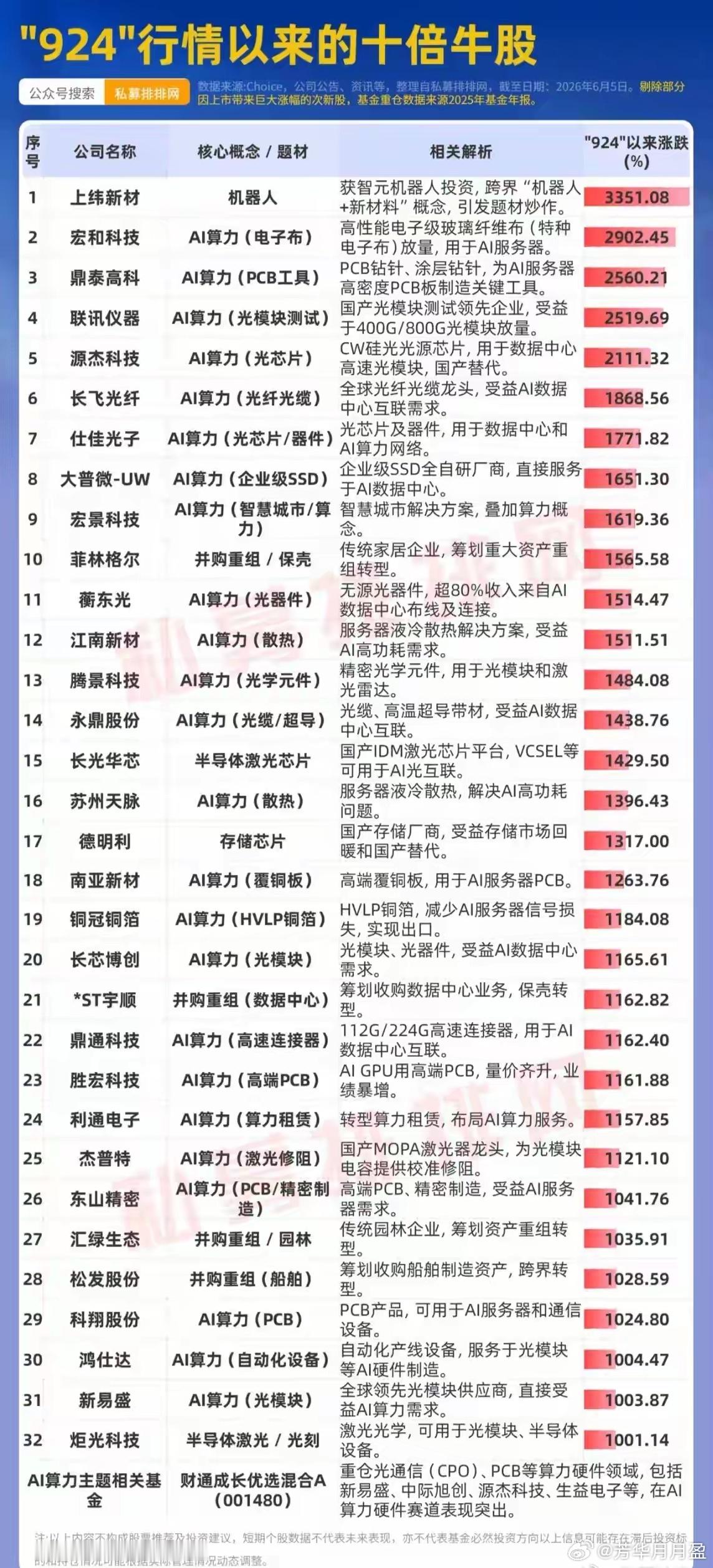 924行情以来，诞生了32只十倍股！