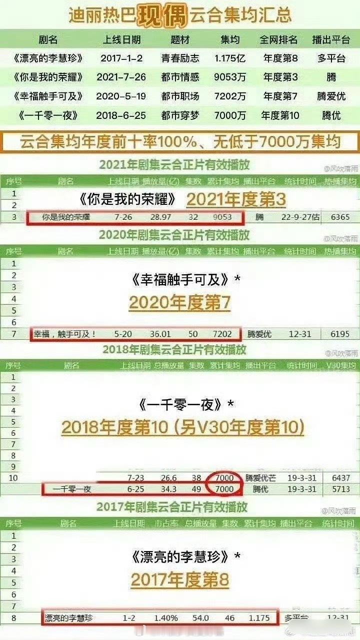 迪丽热巴的现偶居然都是6k集均以上那之前谁在说迪丽热巴扛剧能力不行？​​​