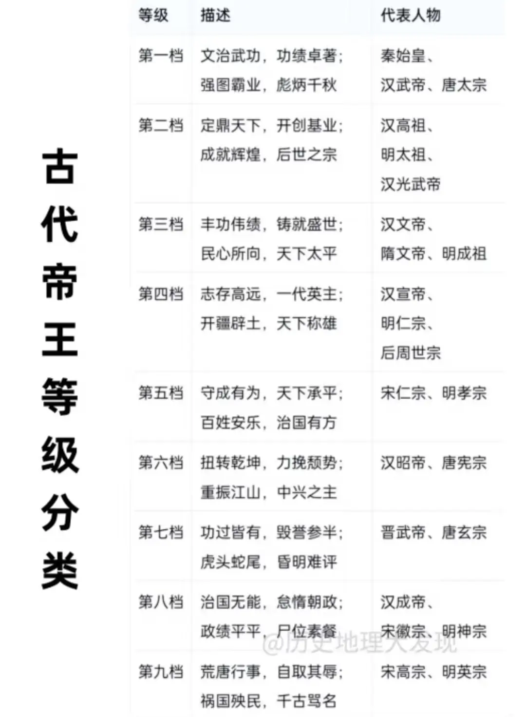古代帝王等级分类最尊贵的有没有