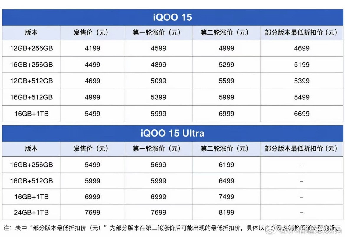 vivo 率先开启新一轮手机涨价  因为Q3快到了，一些供应链...