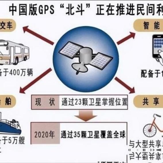 中国已经拥有了北斗系统，为什么国内还在使用美国的GPS？说实话，你可能不信，要是