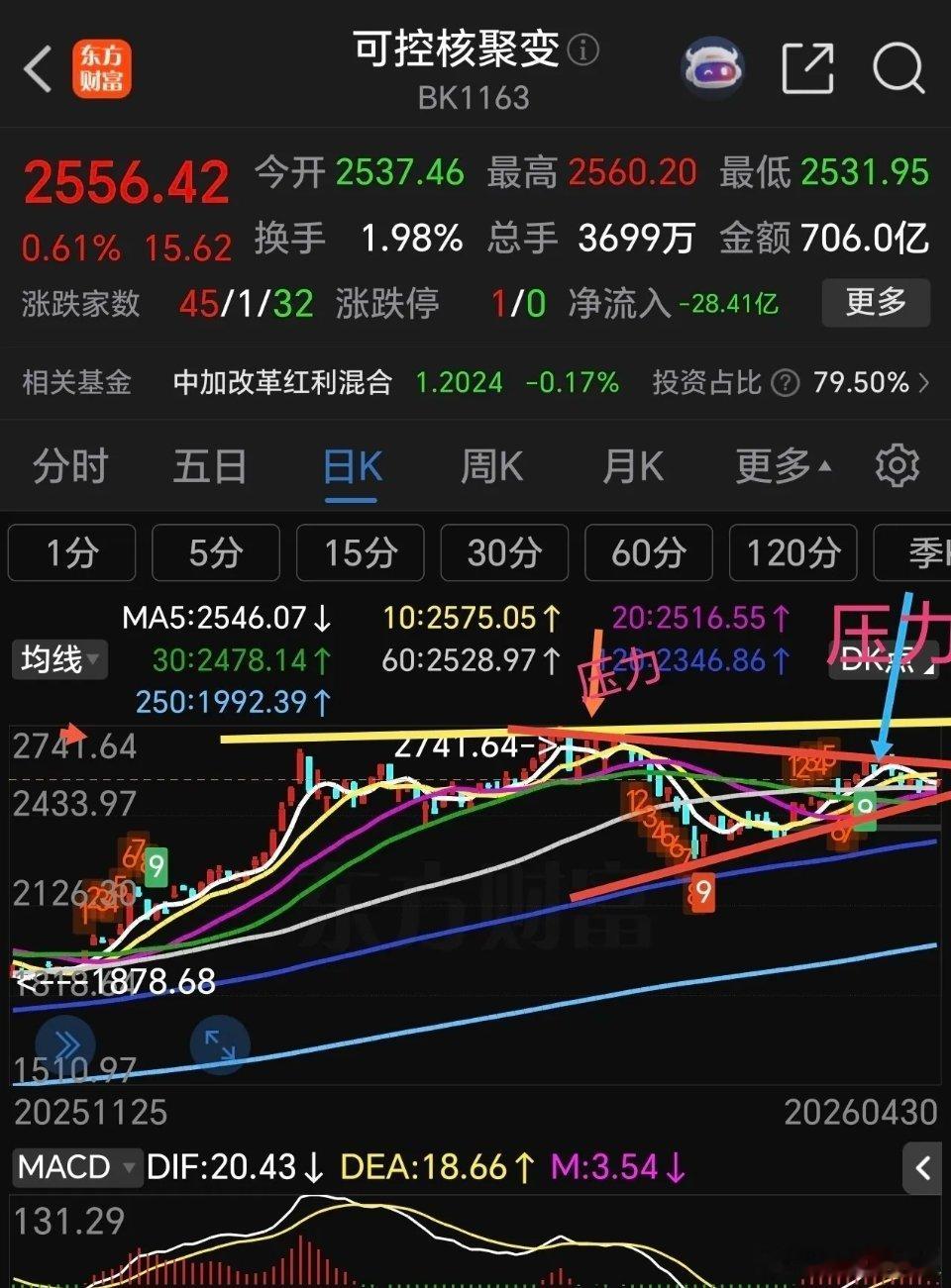 可控核聚变最近关注它的不多了，有点冷清的感觉，看它的走势，最近表现不怎么样，高位