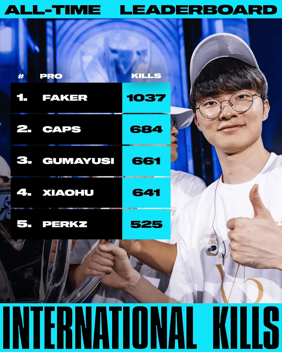 国际赛击杀榜TOP10: Faker唯一千杀断档领先, Xiaohu第四