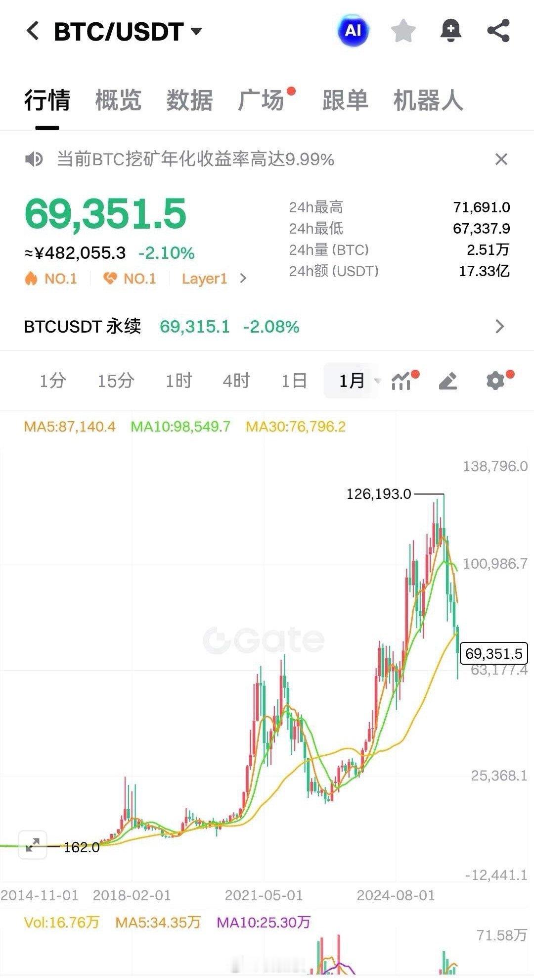 比特币在2010年最初出来的时候，只值0.0025美元，当时1万个比特币才能换2