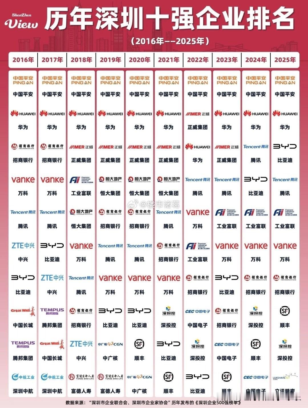 最近十年深圳排名前10强企业。。