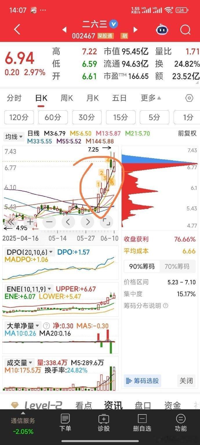 【六牛小评】1，中电鑫龙，周一换手洗盘，继续发妖。2，中嘉博创，底部筹码分布没动