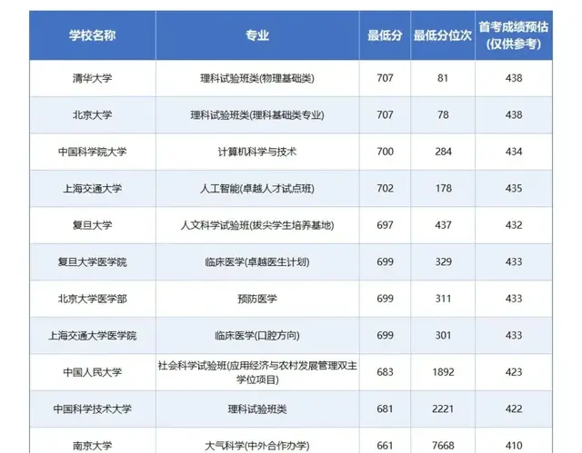 新年新目标! 2025年浙江考生首考多少分才能上“双一流”?