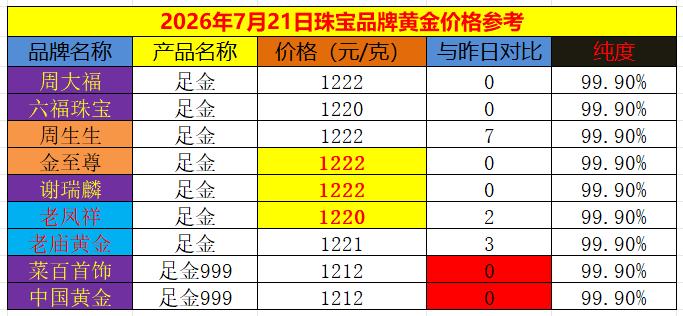 黄金现在价格怎么看?虽然上午国际金价大幅飙升，但是国内黄金饰品价格稳中偏