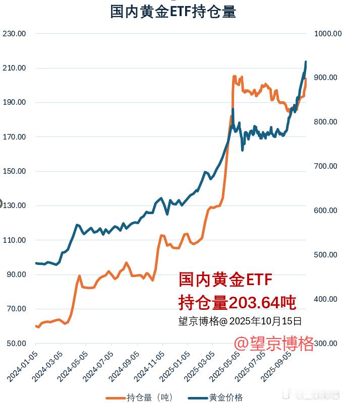 国内黄金ETF的持仓量大家又开始不嫌黄金贵了大家多点赞，博格持续更新数据黄金基金