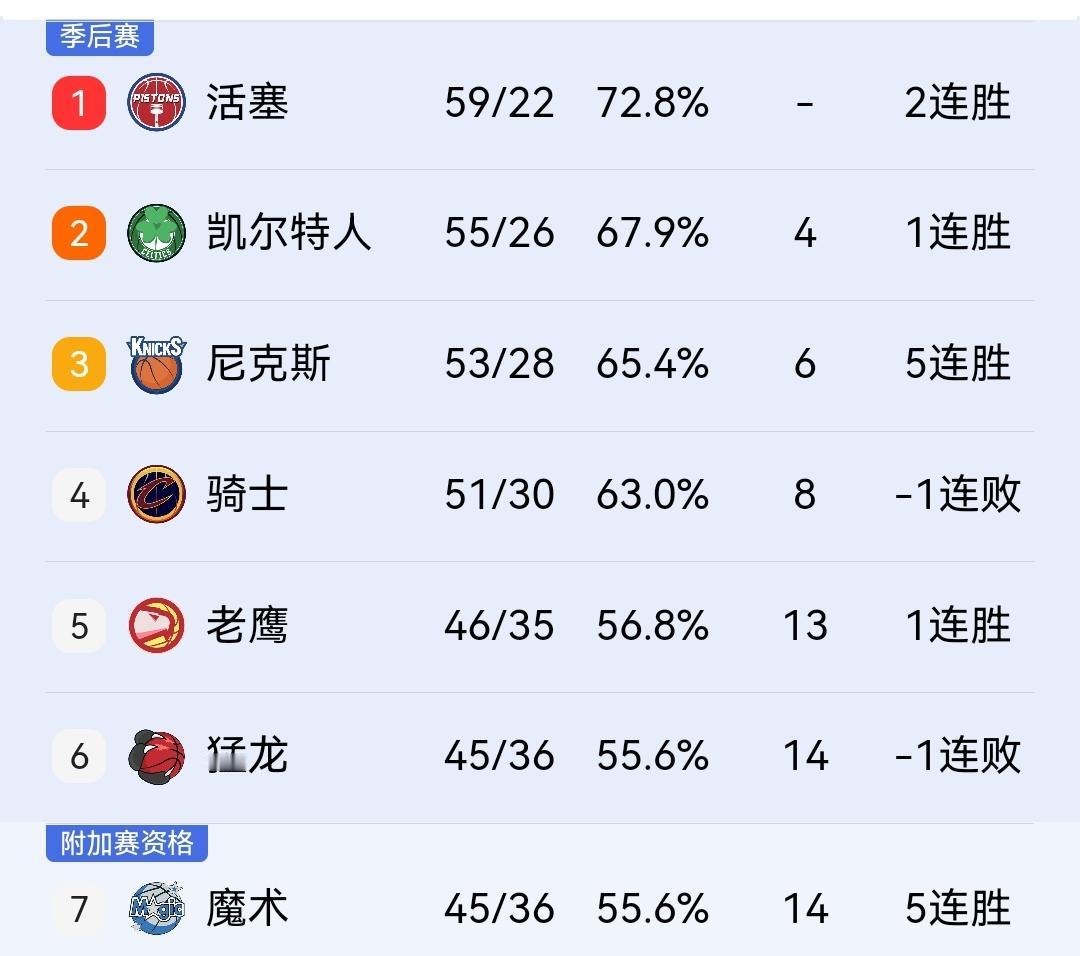 效仿雷霆，骑士收官战包括哈登、米切尔在内的9名球员没有进入到比赛大名单。明天