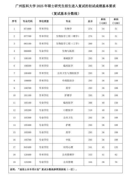 广州医科大学2025考研复试分数线公布！