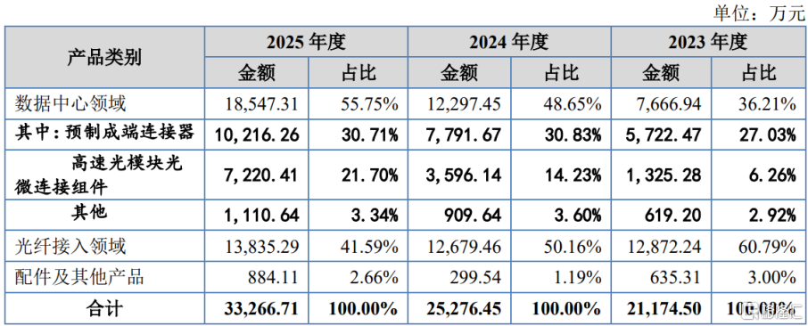 明天新股宇特光电申购! 为光迅科技、长飞光纤的供应商