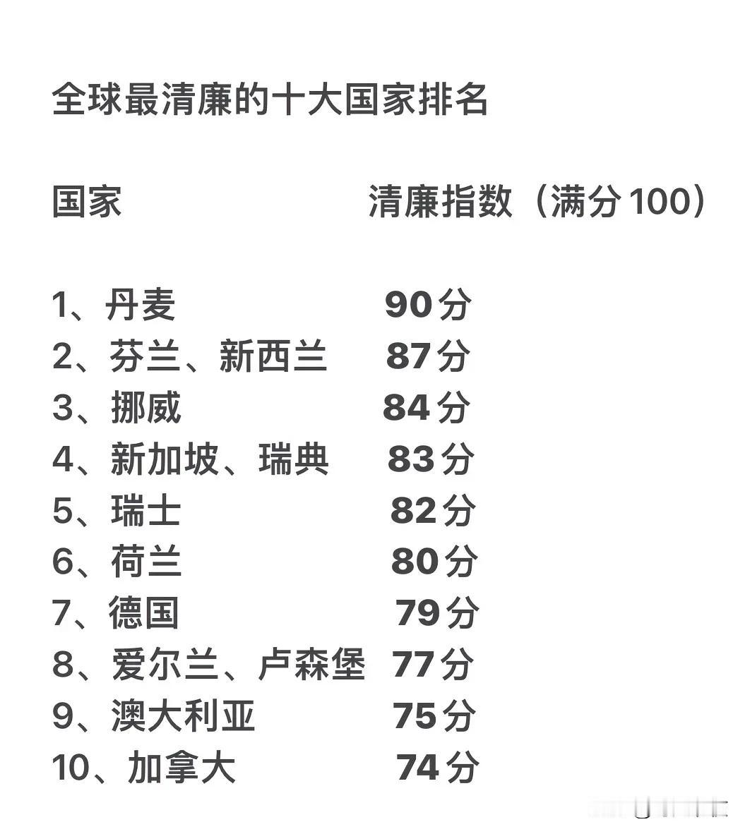 全球最清廉的十大国家排名，亚洲仅上榜1国！1、丹麦（清廉指数90）2、芬兰、