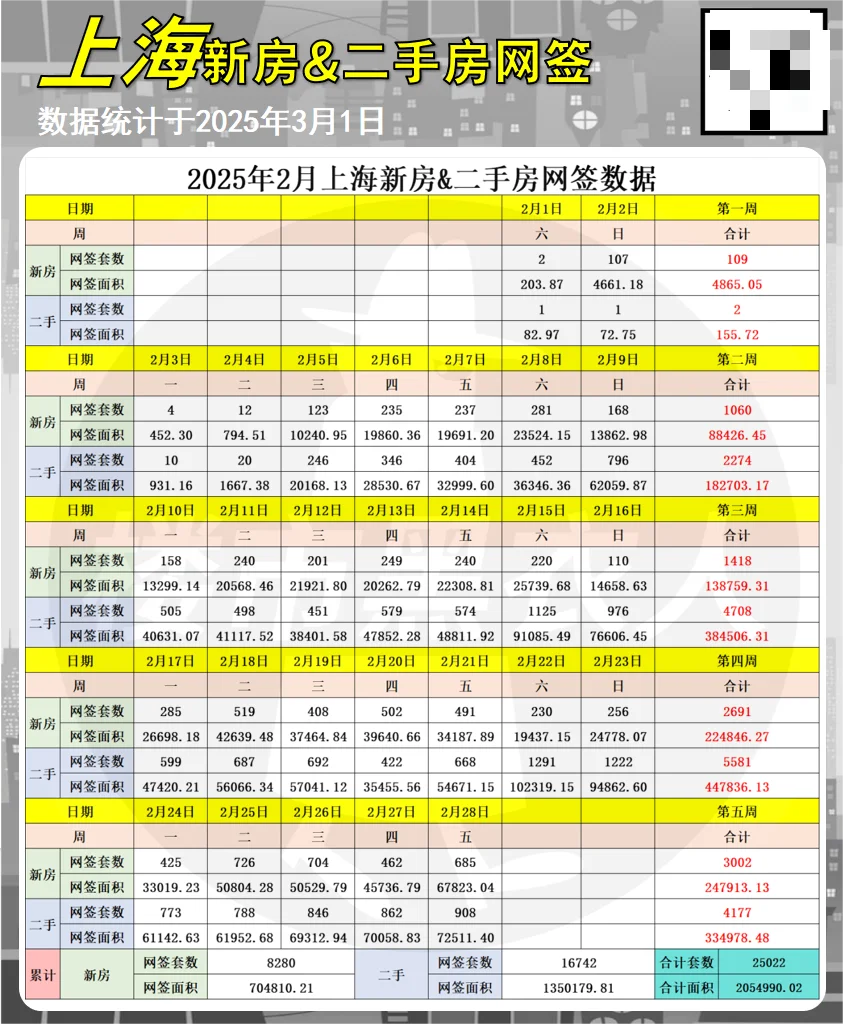 3/1最新新房&二手房日网签数据抢先看！