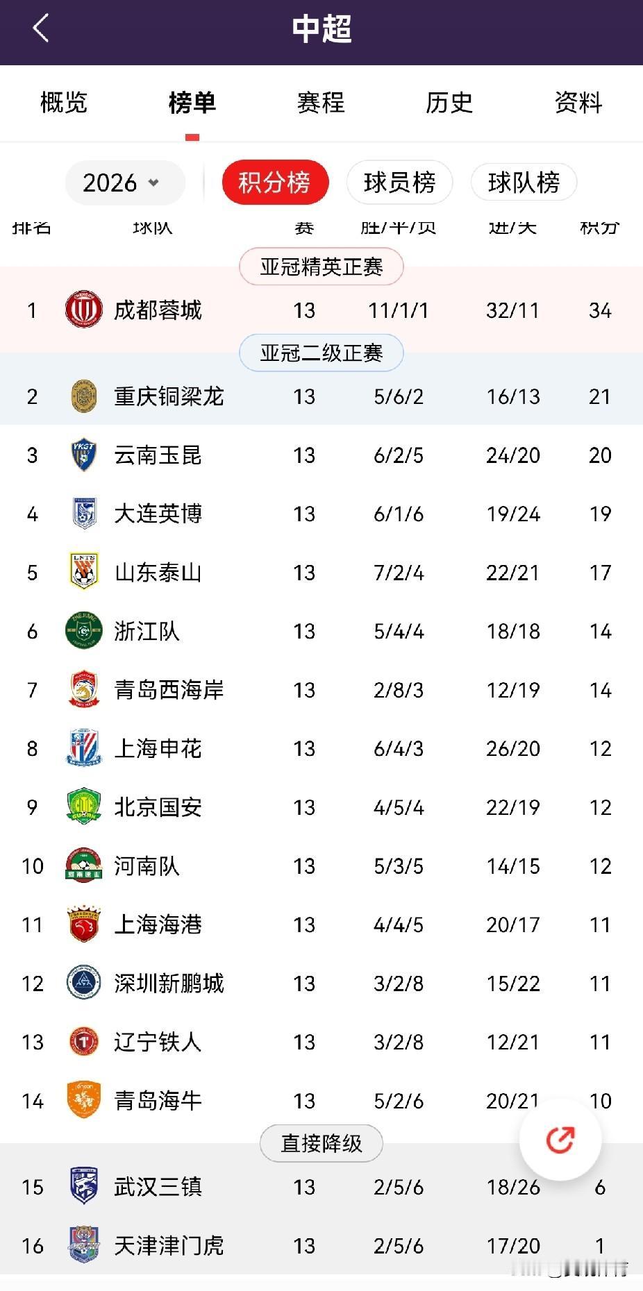 中超联赛积分榜（第13轮）武汉失球数最多，场均失两球西南三雄成都蓉城、重庆铜
